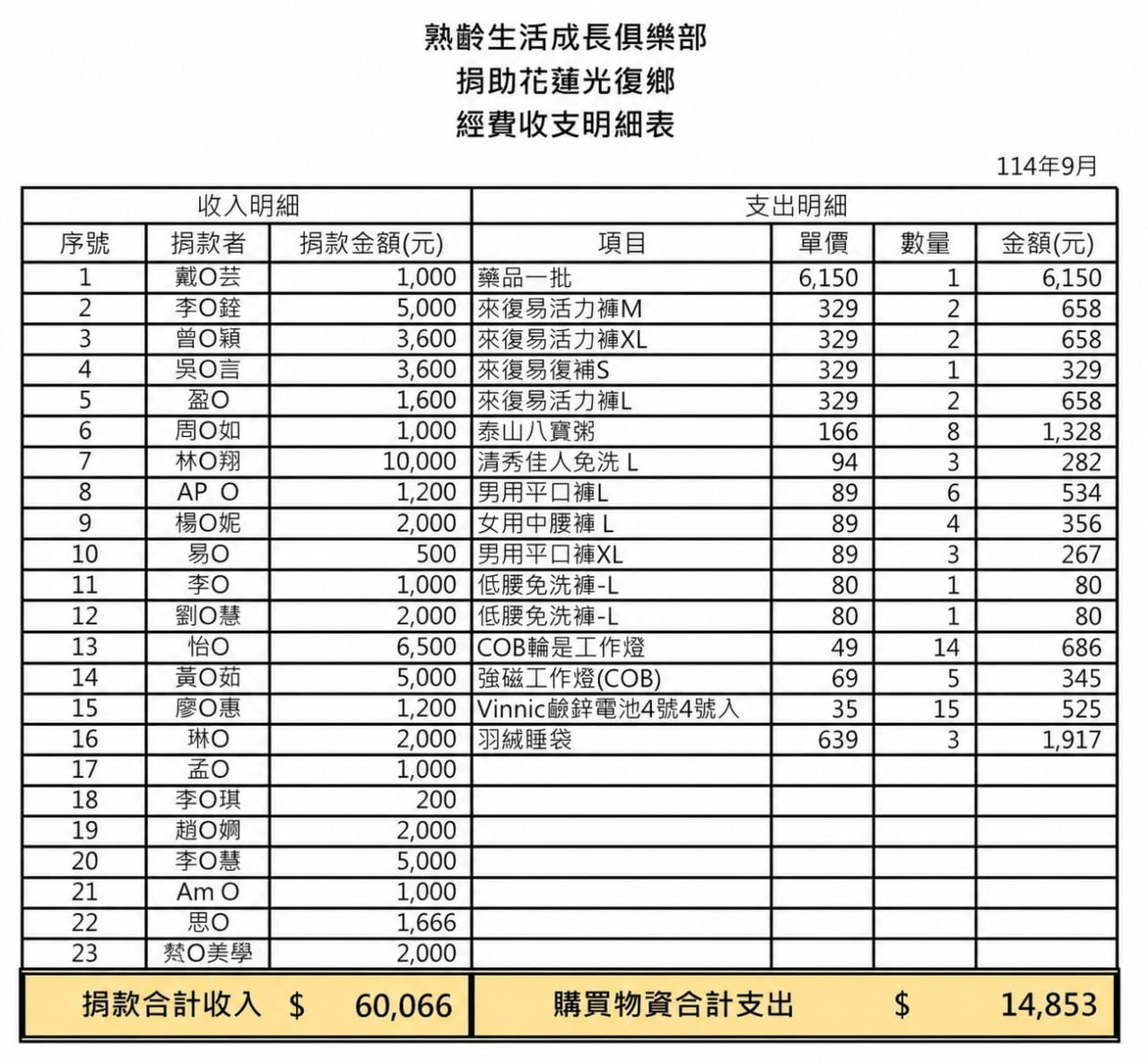 物資捐助收支明細表